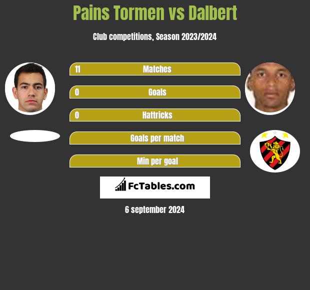 Pains Tormen vs Dalbert h2h player stats