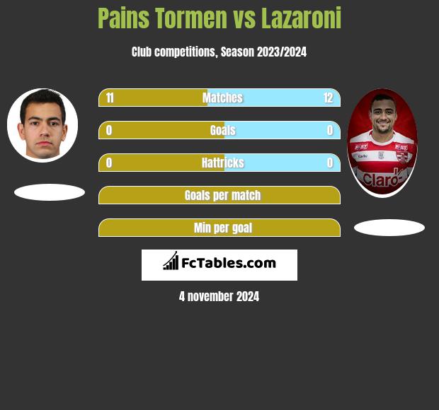 Pains Tormen vs Lazaroni h2h player stats