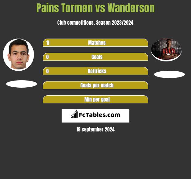 Pains Tormen vs Wanderson h2h player stats