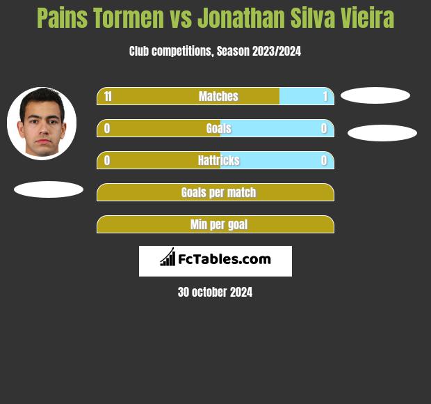 Pains Tormen vs Jonathan Silva Vieira h2h player stats