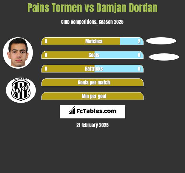 Pains Tormen vs Damjan Dordan h2h player stats