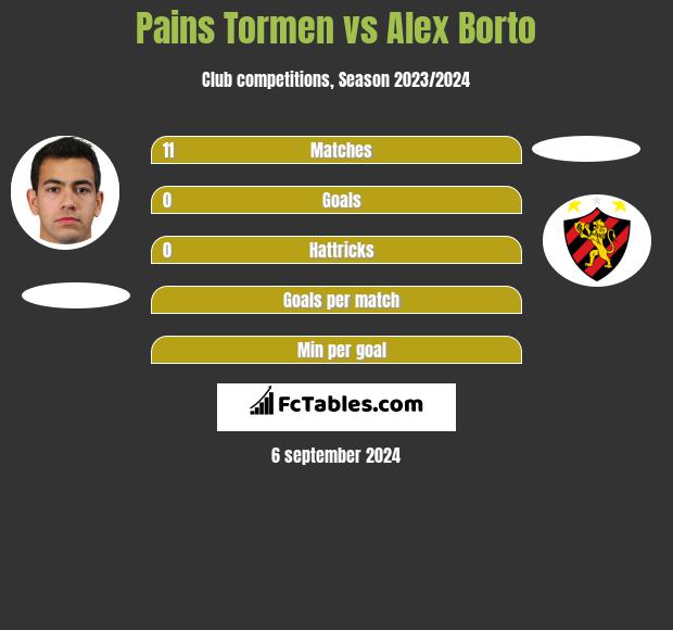 Pains Tormen vs Alex Borto h2h player stats