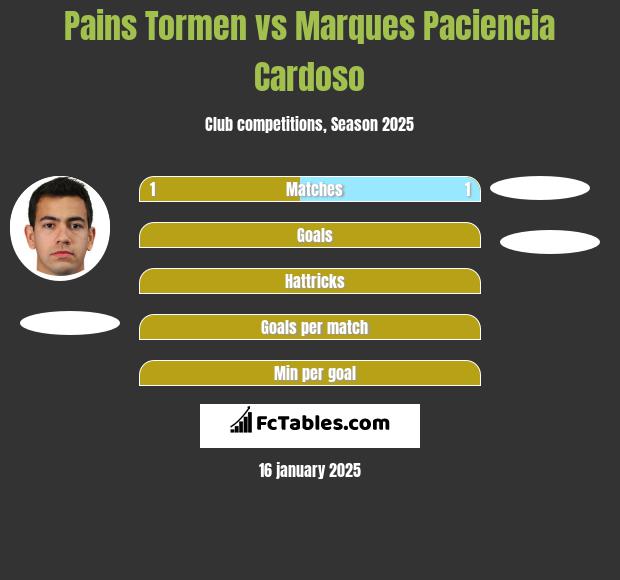 Pains Tormen vs Marques Paciencia Cardoso h2h player stats