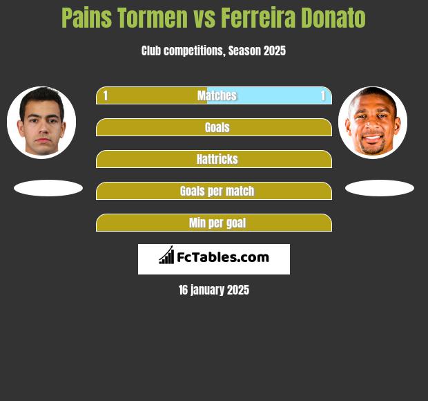 Pains Tormen vs Ferreira Donato h2h player stats