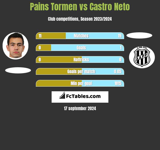 Pains Tormen vs Castro Neto h2h player stats