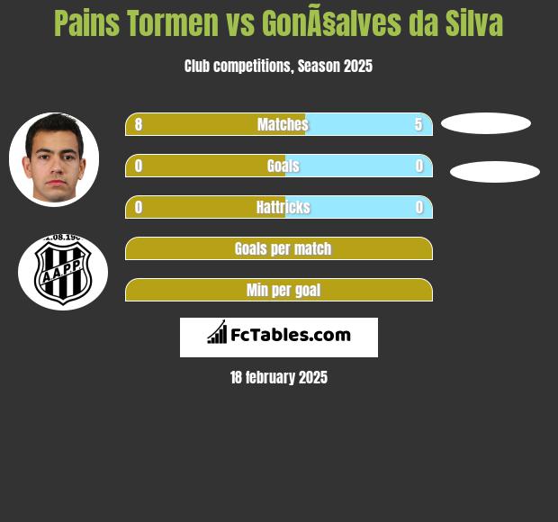 Pains Tormen vs GonÃ§alves da Silva h2h player stats