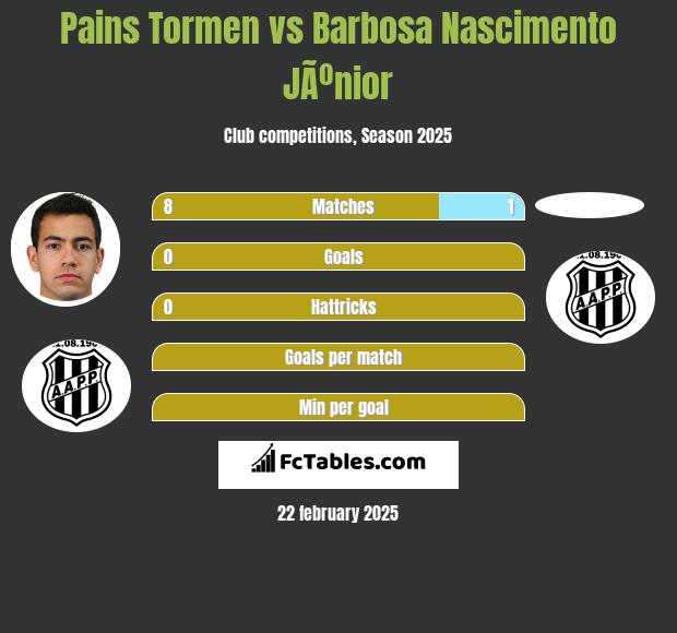 Pains Tormen vs Barbosa Nascimento JÃºnior h2h player stats