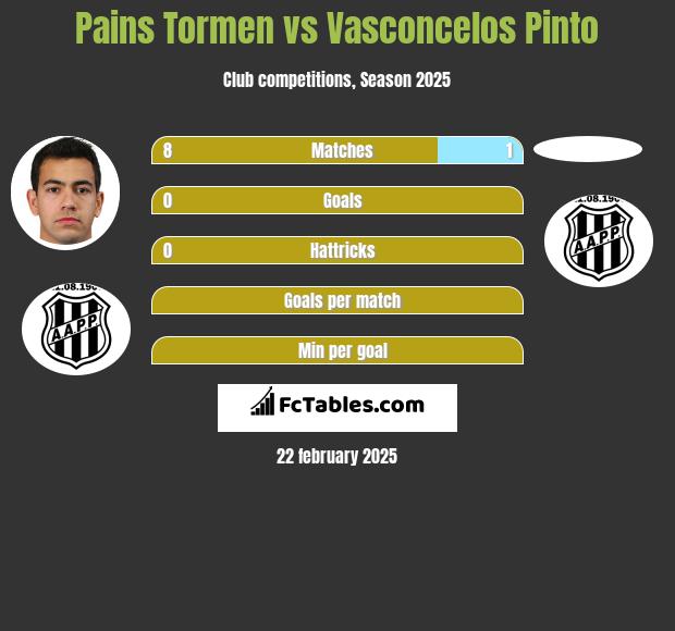 Pains Tormen vs Vasconcelos Pinto h2h player stats