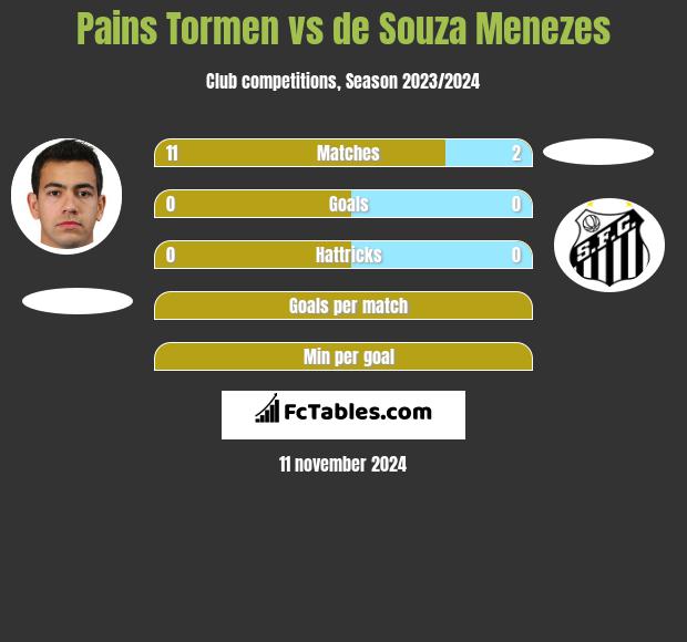 Pains Tormen vs de Souza Menezes h2h player stats