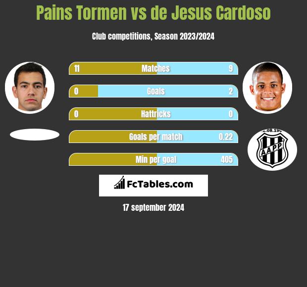 Pains Tormen vs de Jesus Cardoso h2h player stats