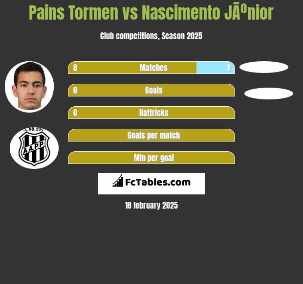 Pains Tormen vs Nascimento JÃºnior h2h player stats