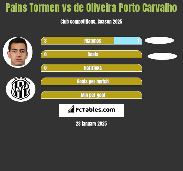 Pains Tormen vs de Oliveira Porto Carvalho h2h player stats