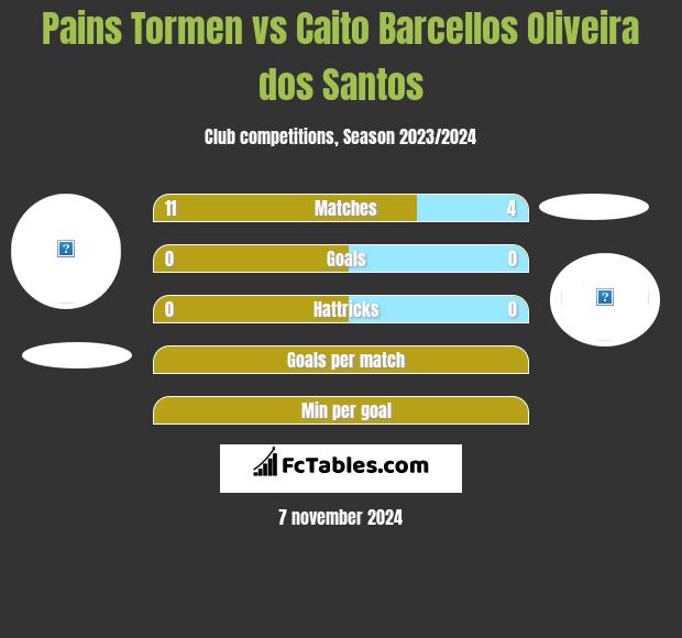 Pains Tormen vs Caito Barcellos Oliveira dos Santos h2h player stats