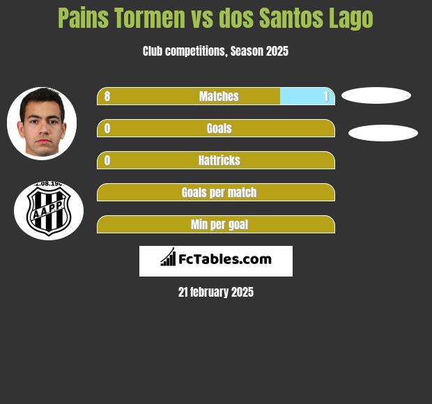 Pains Tormen vs dos Santos Lago h2h player stats