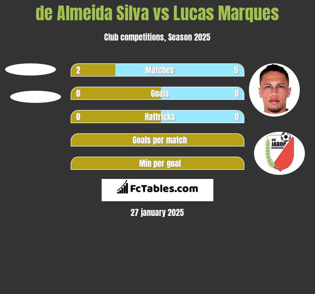 de Almeida Silva vs Lucas Marques h2h player stats