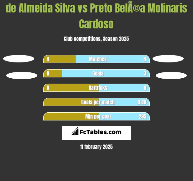 de Almeida Silva vs Preto BelÃ©a Molinaris Cardoso h2h player stats