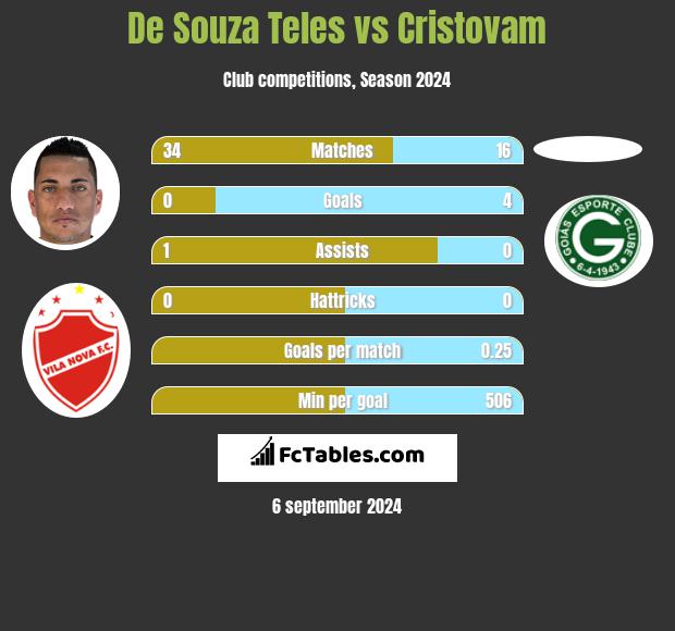 De Souza Teles vs Cristovam h2h player stats