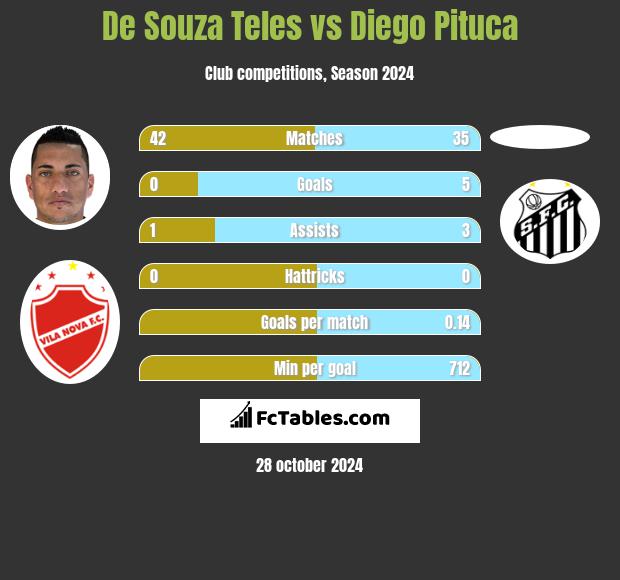 De Souza Teles vs Diego Pituca h2h player stats