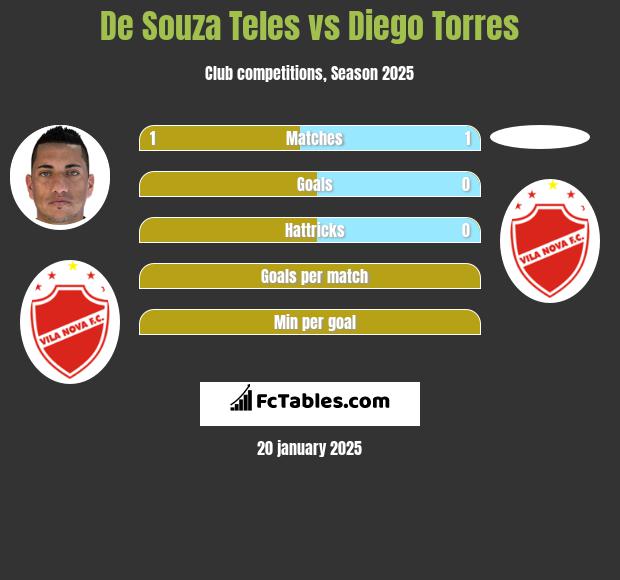 De Souza Teles vs Diego Torres h2h player stats