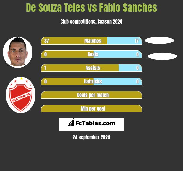 De Souza Teles vs Fabio Sanches h2h player stats