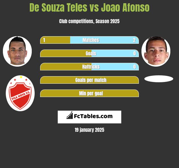 De Souza Teles vs Joao Afonso h2h player stats