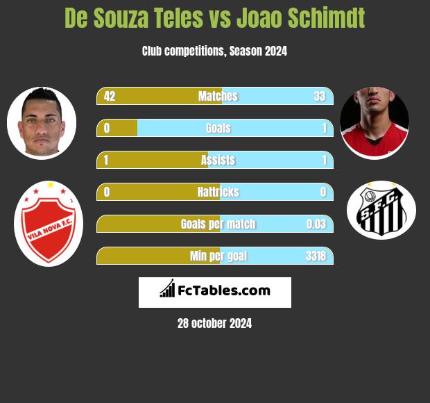 De Souza Teles vs Joao Schimdt h2h player stats