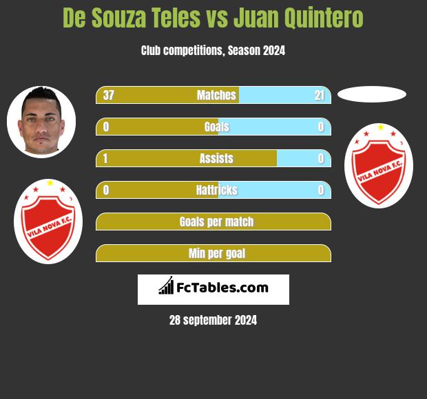 De Souza Teles vs Juan Quintero h2h player stats