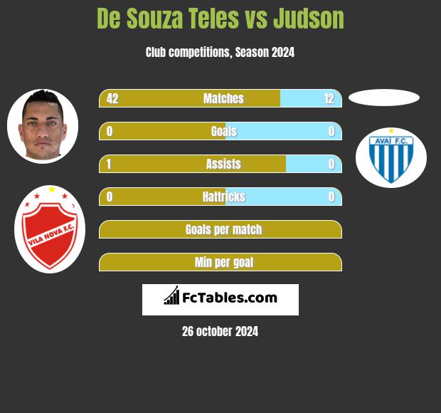 De Souza Teles vs Judson h2h player stats