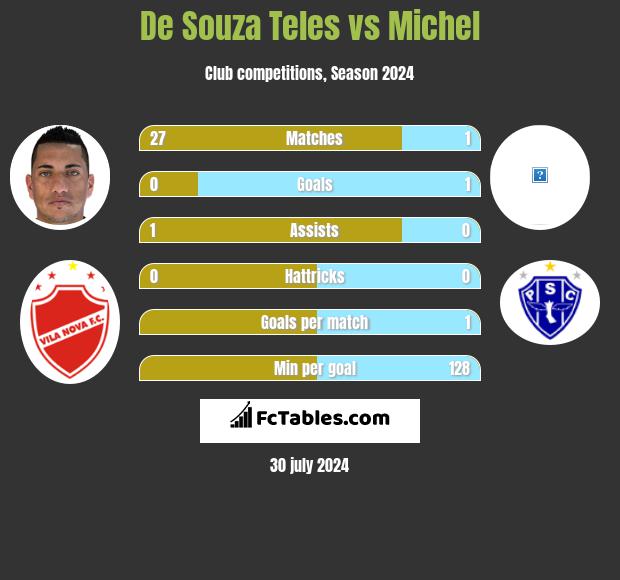 De Souza Teles vs Michel h2h player stats