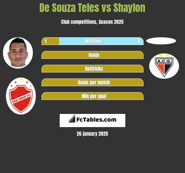 De Souza Teles vs Shaylon h2h player stats