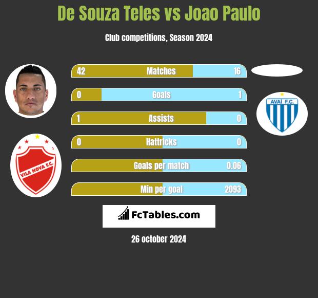 De Souza Teles vs Joao Paulo h2h player stats