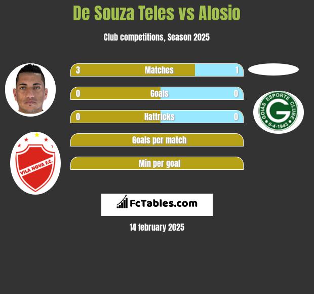 De Souza Teles vs Alosio h2h player stats