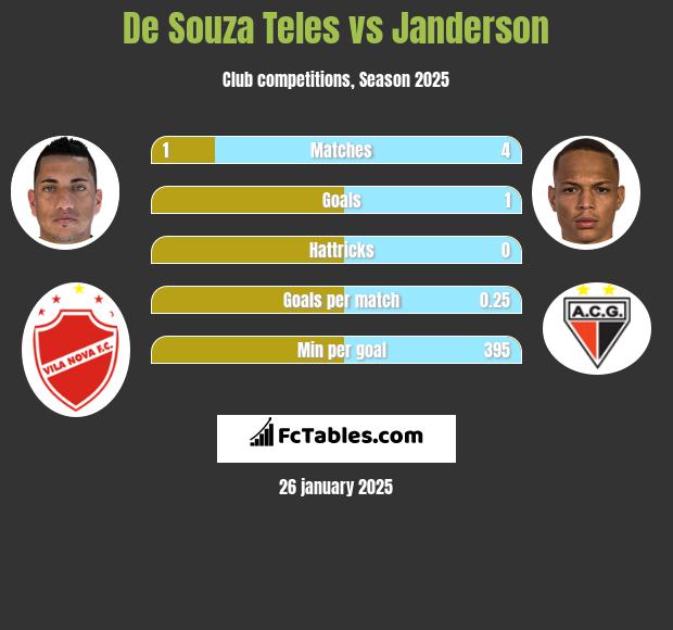 De Souza Teles vs Janderson h2h player stats