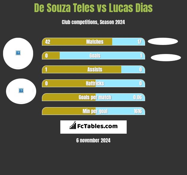 De Souza Teles vs Lucas Dias h2h player stats