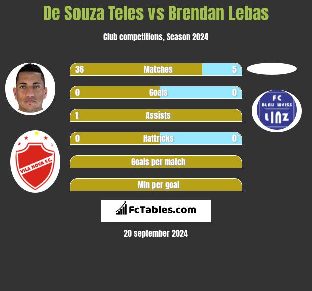 De Souza Teles vs Brendan Lebas h2h player stats