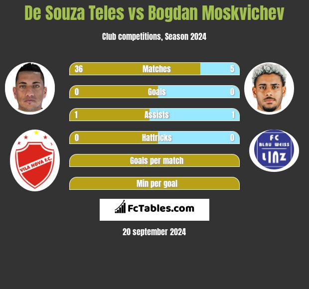 De Souza Teles vs Bogdan Moskvichev h2h player stats