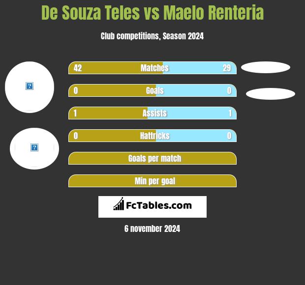 De Souza Teles vs Maelo Renteria h2h player stats