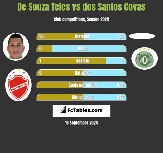 De Souza Teles vs dos Santos Covas h2h player stats