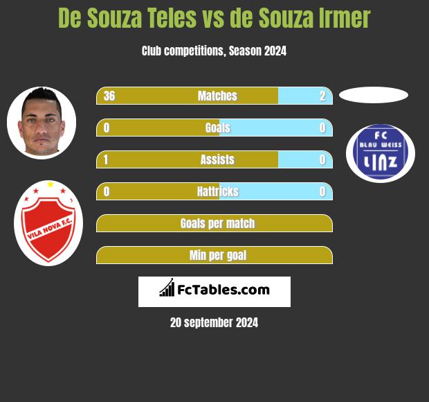 De Souza Teles vs de Souza Irmer h2h player stats