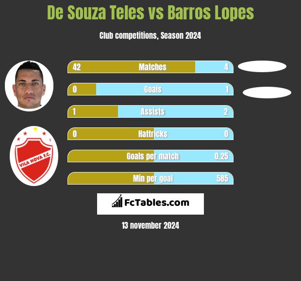 De Souza Teles vs Barros Lopes h2h player stats