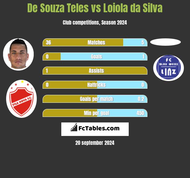 De Souza Teles vs Loiola da Silva h2h player stats