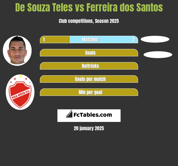 De Souza Teles vs Ferreira dos Santos h2h player stats