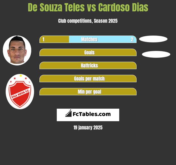 De Souza Teles vs Cardoso Dias h2h player stats