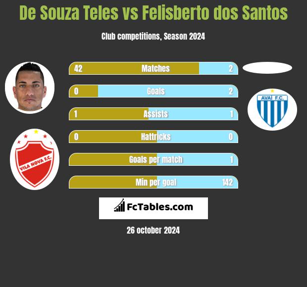 De Souza Teles vs Felisberto dos Santos h2h player stats