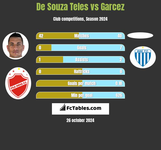 De Souza Teles vs Garcez h2h player stats