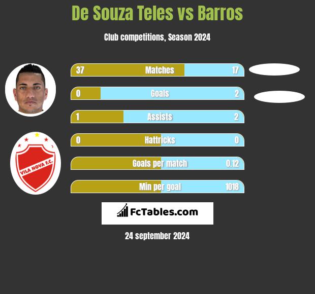 De Souza Teles vs Barros h2h player stats