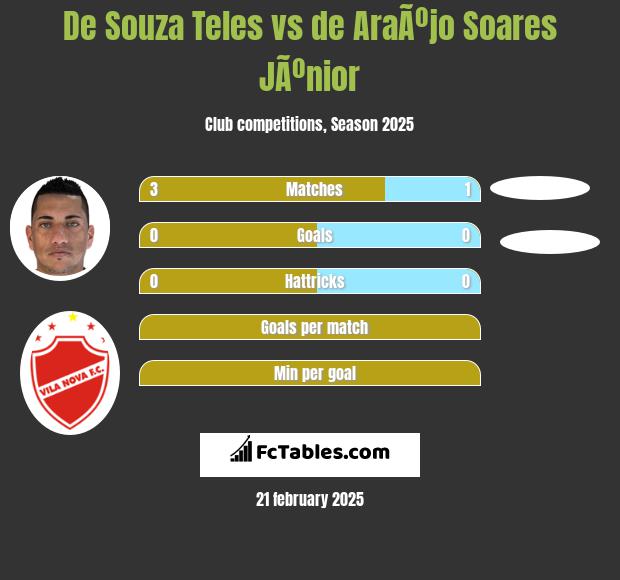 De Souza Teles vs de AraÃºjo Soares JÃºnior h2h player stats