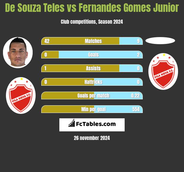 De Souza Teles vs Fernandes Gomes Junior h2h player stats