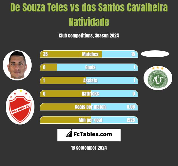 De Souza Teles vs dos Santos Cavalheira Natividade h2h player stats