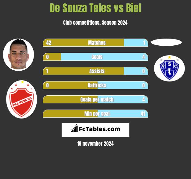 De Souza Teles vs Biel h2h player stats